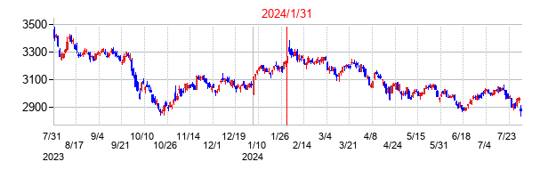 2024年1月31日決算発表前後のの株価の動き方