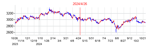 2024年4月26日決算発表前後のの株価の動き方