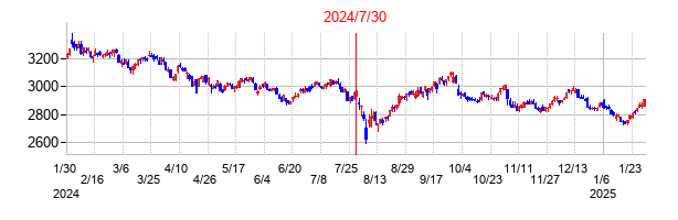 2024年7月30日決算発表前後のの株価の動き方