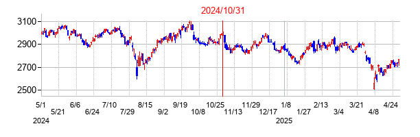 2024年10月31日決算発表前後のの株価の動き方