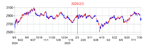 2025年2月3日決算発表前後のの株価の動き方