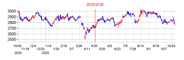 2025年4月30日決算発表前後のの株価の動き方