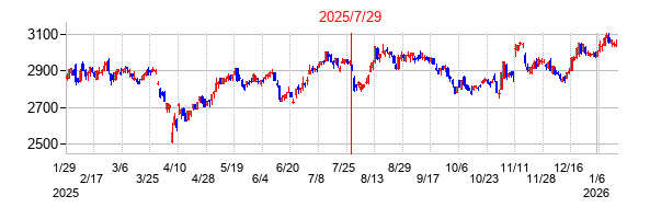 2025年7月29日決算発表前後のの株価の動き方