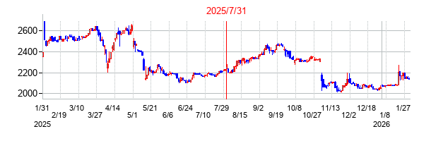 2025年7月31日決算発表前後のの株価の動き方