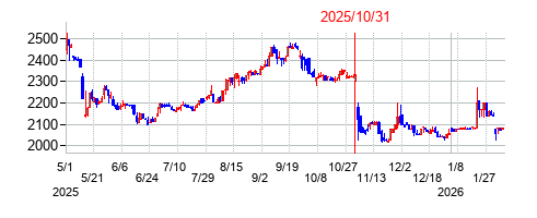2025年10月31日決算発表前後のの株価の動き方