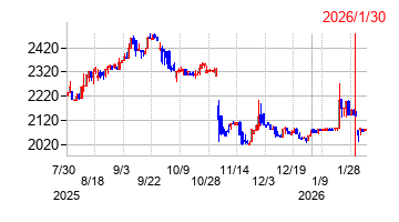 2026年1月30日決算発表前後のの株価の動き方