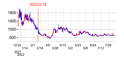 2022年2月14日決算発表前後のの株価の動き方
