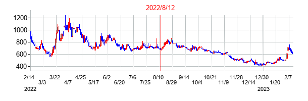 2022年8月12日決算発表前後のの株価の動き方
