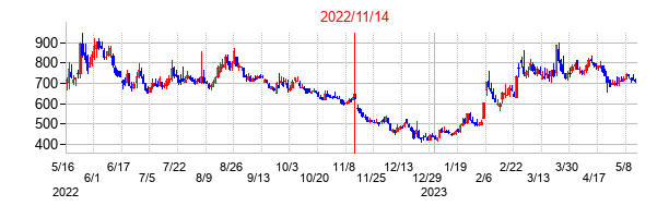 2022年11月14日決算発表前後のの株価の動き方