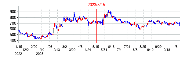 2023年5月15日決算発表前後のの株価の動き方