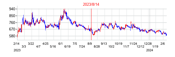2023年8月14日決算発表前後のの株価の動き方