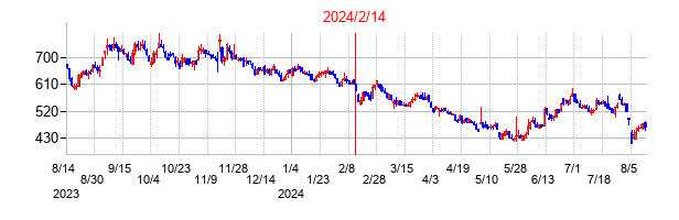 2024年2月14日決算発表前後のの株価の動き方