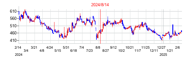 2024年8月14日決算発表前後のの株価の動き方