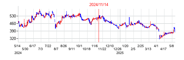 2024年11月14日決算発表前後のの株価の動き方