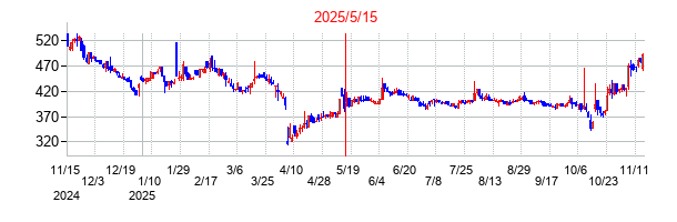 2025年5月15日決算発表前後のの株価の動き方