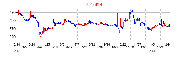2025年8月14日決算発表前後のの株価の動き方