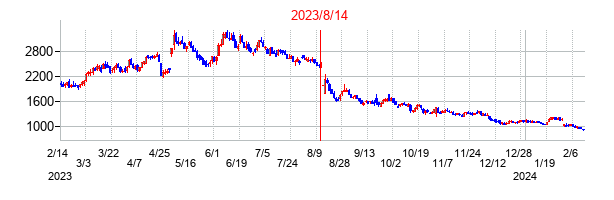 2023年8月14日決算発表前後のの株価の動き方