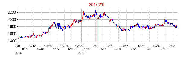 2017年2月8日決算発表前後のの株価の動き方