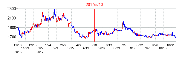 2017年5月10日決算発表前後のの株価の動き方