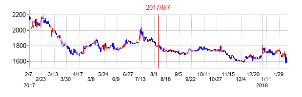 2017年8月7日決算発表前後のの株価の動き方