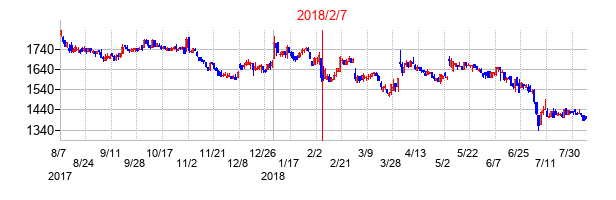 2018年2月7日決算発表前後のの株価の動き方