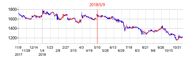 2018年5月9日決算発表前後のの株価の動き方