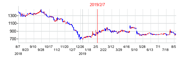 2019年2月7日決算発表前後のの株価の動き方