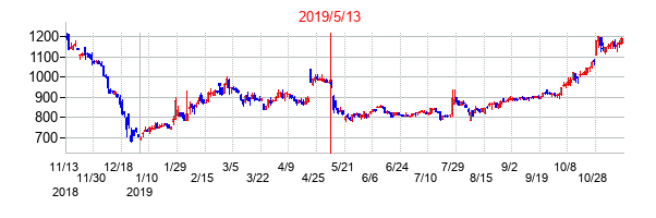 2019年5月13日決算発表前後のの株価の動き方