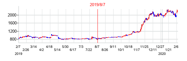 2019年8月7日決算発表前後のの株価の動き方