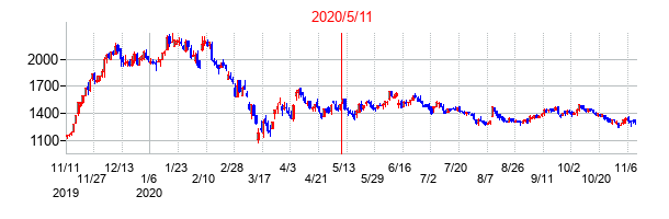 2020年5月11日決算発表前後のの株価の動き方