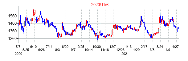 2020年11月6日決算発表前後のの株価の動き方