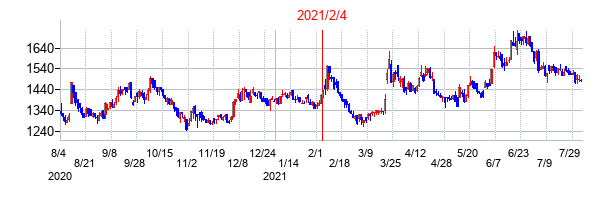 2021年2月4日決算発表前後のの株価の動き方