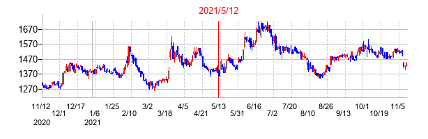 2021年5月12日決算発表前後のの株価の動き方