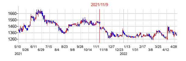 2021年11月9日決算発表前後のの株価の動き方