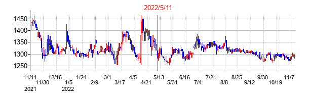 2022年5月11日決算発表前後のの株価の動き方