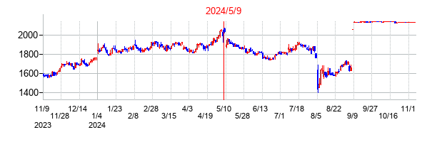 2024年5月9日決算発表前後のの株価の動き方