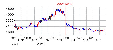 2024年3月12日決算発表前後のの株価の動き方