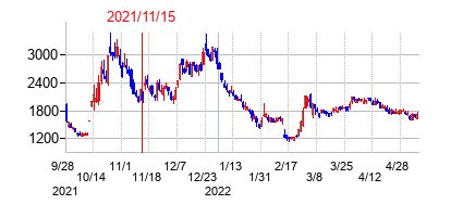 2021年11月15日決算発表前後のの株価の動き方