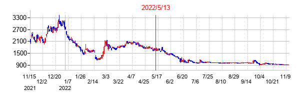 2022年5月13日決算発表前後のの株価の動き方