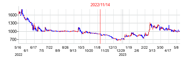 2022年11月14日決算発表前後のの株価の動き方