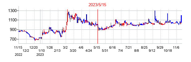 2023年5月15日決算発表前後のの株価の動き方