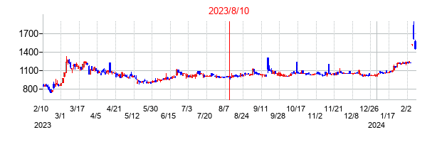 2023年8月10日決算発表前後のの株価の動き方