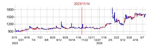 2023年11月14日決算発表前後のの株価の動き方