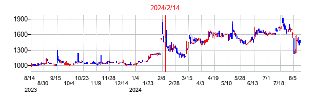 2024年2月14日決算発表前後のの株価の動き方
