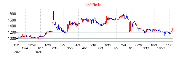 2024年5月15日決算発表前後のの株価の動き方