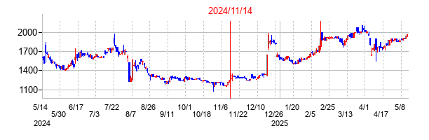 2024年11月14日決算発表前後のの株価の動き方