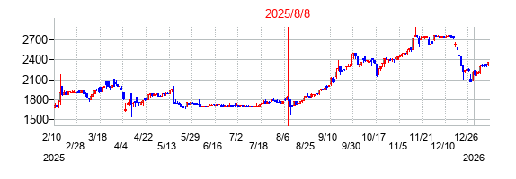 2025年8月8日決算発表前後のの株価の動き方