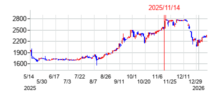 2025年11月14日決算発表前後のの株価の動き方