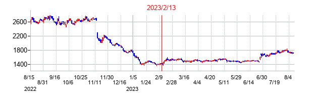 2023年2月13日決算発表前後のの株価の動き方