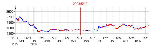 2023年5月12日決算発表前後のの株価の動き方